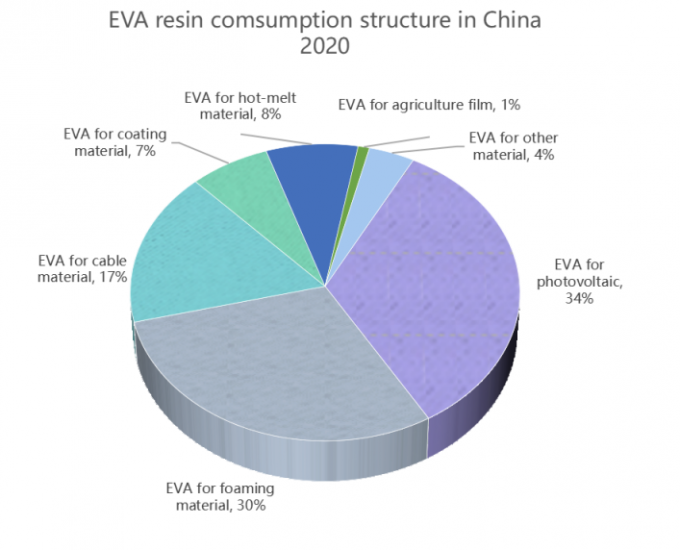 ultime notizie sull'azienda Situazione del mercato dei film solari EVA in Cina  0