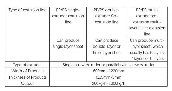 Attrezzature per l'estrusione di fogli di PP, PS e PET a tre strati Larghezza 800 - 1500 mm 2